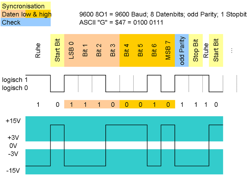 serielle_kommunikation